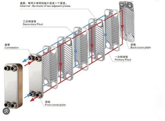 4.5Mpa High Pressure Plate Heat Exchanger In Petrochemical Processes And Chemical Synthesis